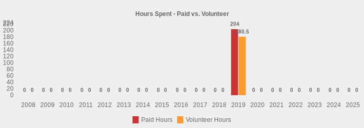 Hours Spent - Paid vs. Volunteer (Paid Hours:2008=0,2009=0,2010=0,2011=0,2012=0,2013=0,2014=0,2015=0,2016=0,2017=0,2018=0,2019=204,2020=0,2021=0,2022=0,2023=0,2024=0,2025=0|Volunteer Hours:2008=0,2009=0,2010=0,2011=0,2012=0,2013=0,2014=0,2015=0,2016=0,2017=0,2018=0,2019=180.5,2020=0,2021=0,2022=0,2023=0,2024=0,2025=0|)